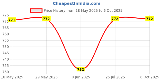 firstcry.com Wonderchild Half Sleeves Solid Tee With Shorts & Attached Checked Waistcoat & Bow - Red wonderchild Price History Graph from 18 May 2025 to 5 Oct 2025