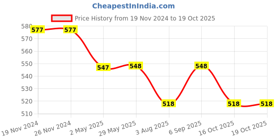 firstcry.com Wonderchild Half Sleeves Striped Romper With Bow - White & Rust Orange wonderchild Price History Graph from 19 Nov 2024 to 18 Oct 2025