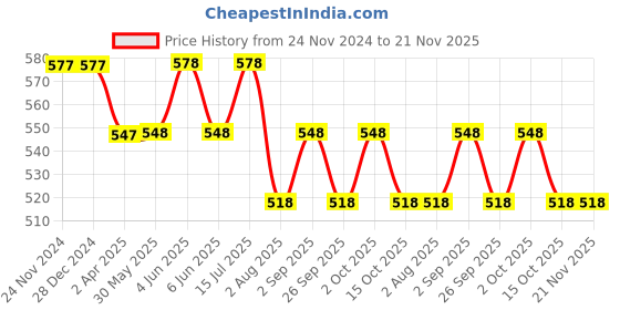 firstcry.com Wonderchild Half Sleeves Striped Romper With Bow - White & Rust Orange wonderchild Price History Graph from 24 Nov 2024 to 21 Nov 2025