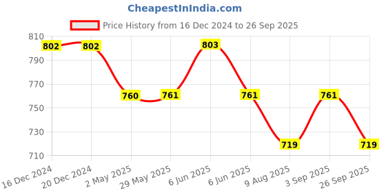 firstcry.com Wonderchild Half Sleeves Striped Tee With Anchor Printed Jacket & Shorts - Beige wonderchild Price History Graph from 16 Dec 2024 to 26 Sep 2025