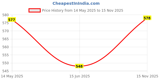 firstcry.com Wonderchild Half Sleeves Textured Romper With Attached Bow & Animals Printed Waistcoat - White & Grey wonderchild Price History Graph from 14 May 2025 to 15 Nov 2025