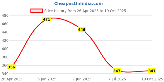 firstcry.com Wonderchild Heart Print Bow Applique Romper - Pink & White wonderchild Price History Graph from 26 Apr 2025 to 17 Oct 2025