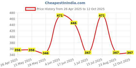 firstcry.com Wonderchild Heart Print Bow Applique Romper - Pink & White wonderchild Price History Graph from 26 Apr 2025 to 11 Oct 2025