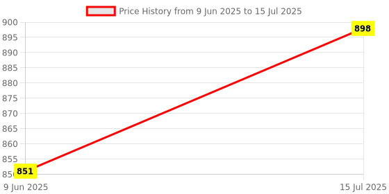 firstcry.com Wonderchild Ice Cream Printed Dungaree With Half Puffed Sleeves Solid Top - Peach wonderchild Price History Graph from 9 Jun 2025 to 15 Jul 2025