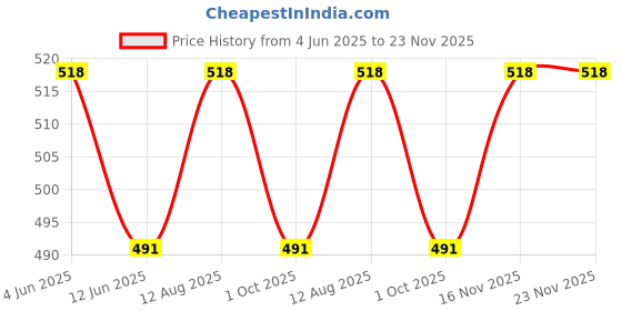 firstcry.com Wonderchild Interlock Cap Sleeves Polka Dots Printed Bow Applique Detailed Romper - White & Coral wonderchild Price History Graph from 4 Jun 2025 to 23 Nov 2025