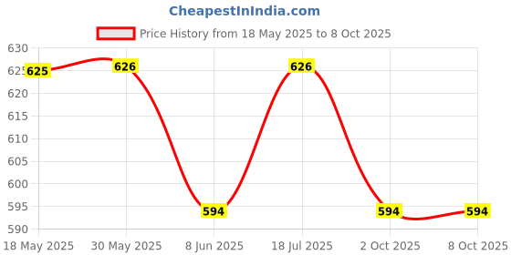 firstcry.com Wonderchild Interlock Drops Printed Romper With Half Puffed Sleeves Solid Top - Red wonderchild Price History Graph from 18 May 2025 to 7 Oct 2025