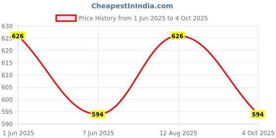 firstcry.com Wonderchild Interlock Drops Printed Romper With Half Puffed Sleeves Solid Top - Red wonderchild Price History Graph from 1 Jun 2025 to 4 Oct 2025