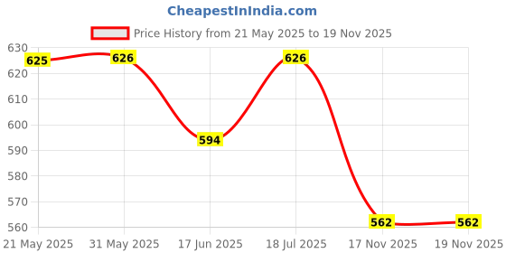 firstcry.com Wonderchild Interlock Full Puffed Sleeves Bunny Patch Embroidered Romper - White & Mauve wonderchild Price History Graph from 21 May 2025 to 19 Nov 2025