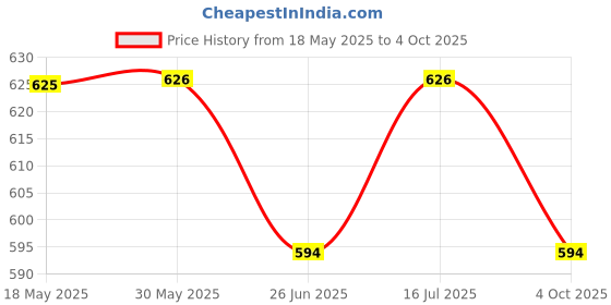 firstcry.com Wonderchild Interlock Full Puffed Sleeves Bunny Patch Embroidered Romper - White & Mauve wonderchild Price History Graph from 18 May 2025 to 4 Oct 2025