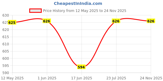 firstcry.com Wonderchild Interlock Full Sleeves Colour Blocked Shark Printed Romper - White & Royal Blue wonderchild Price History Graph from 12 May 2025 to 23 Nov 2025