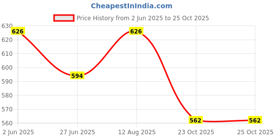 firstcry.com Wonderchild Interlock House Patch Detailed Romper With Half Puffed Sleeves Top - Cherry wonderchild Price History Graph from 2 Jun 2025 to 23 Oct 2025
