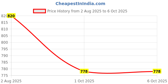 firstcry.com Wonderchild Interlock Knit All Stars Text Embroidered Dungaree With Half Sleeves Tee - White & Denim wonderchild Price History Graph from 2 Aug 2025 to 6 Oct 2025