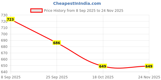 firstcry.com Wonderchild Interlock Knit Full Sleeves Boats Printed Coordinating Jhabla & Footed Pant Set - Fawn wonderchild Price History Graph from 8 Sep 2025 to 23 Nov 2025