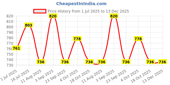 firstcry.com Wonderchild Knit Full Sleeves Floral & Bow Applique Detailed Sequins Embellished Textured Frock Style Romper - White & Sea Green wonderchild Price History Graph from 1 Jul 2025 to 13 Dec 2025