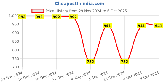 firstcry.com Wonderchild Leopard Printed Dungaree With Full Sleeves Striped Tee - Rust Red wonderchild Price History Graph from 29 Nov 2024 to 4 Oct 2025