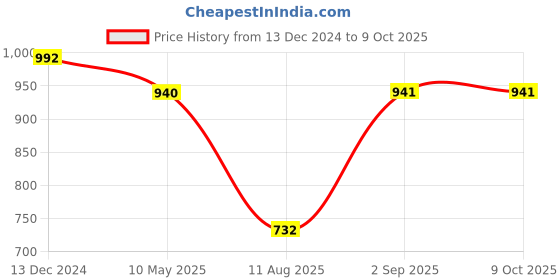 firstcry.com Wonderchild Leopard Printed Dungaree With Full Sleeves Striped Tee - Rust Red wonderchild Price History Graph from 13 Dec 2024 to 7 Oct 2025