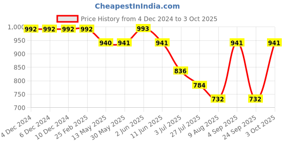 firstcry.com Wonderchild Leopard Printed Dungaree With Full Sleeves Striped Tee - Rust Red wonderchild Price History Graph from 4 Dec 2024 to 3 Oct 2025