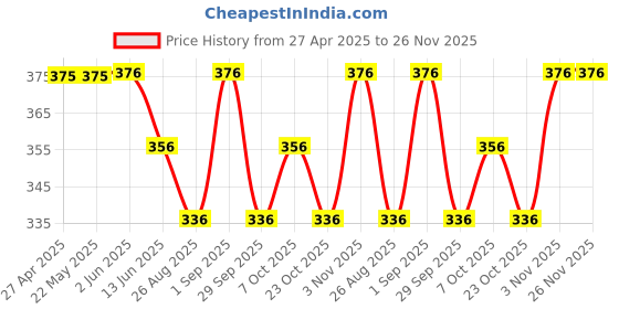 firstcry.com Wonderchild Pack Of 2 Animals Printed & Solid Leggings - Sea Green & White wonderchild Price History Graph from 27 Apr 2025 to 26 Nov 2025