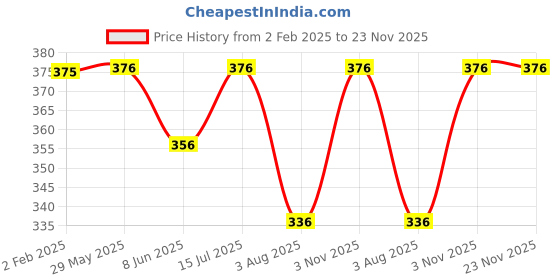 firstcry.com Wonderchild Pack Of 2 Floral Printed & Solid Leggings - Sky Blue & White wonderchild Price History Graph from 2 Feb 2025 to 23 Nov 2025