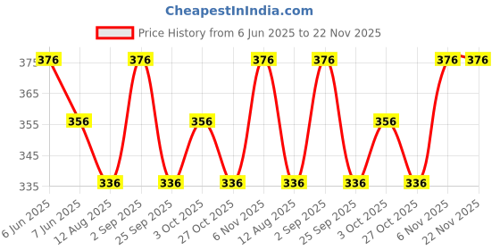 firstcry.com Wonderchild Pack Of 2 Vehicles Printed & Solid Leggings - Blue & White wonderchild Price History Graph from 6 Jun 2025 to 22 Nov 2025
