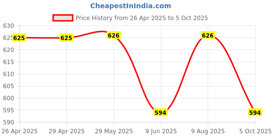 firstcry.com Wonderchild Rabbit Embroidered Striped Romper With Half Puffed Sleeves Solid Top - Pink Striper wonderchild Price History Graph from 26 Apr 2025 to 5 Oct 2025