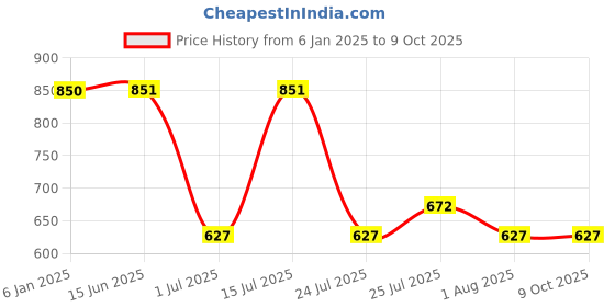 firstcry.com Wonderchild Short Sleeves Floral Printed Dungaree With Tee - Yellow wonderchild Price History Graph from 6 Jan 2025 to 9 Oct 2025