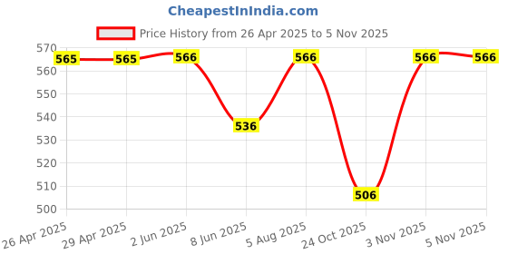 firstcry.com Wonderchild Sleeveless Dots Printed Romper - Pink wonderchild Price History Graph from 26 Apr 2025 to 5 Nov 2025