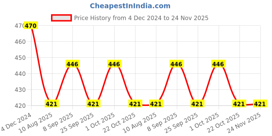 firstcry.com Wonderchild Sleeveless Frill Detailed Butterfly Patch Detailed & Polka Dots Printed Romper - Green wonderchild Price History Graph from 4 Dec 2024 to 24 Nov 2025