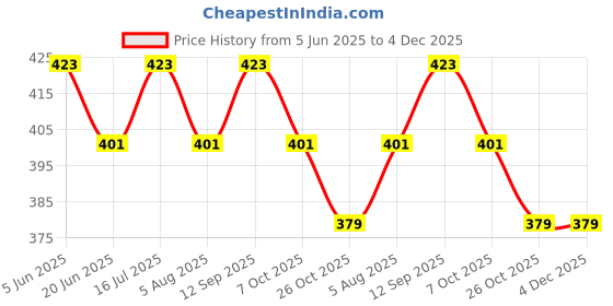 firstcry.com Wonderchild Solid Pocket Detailed Corduroy Shorts - Lime wonderchild Price History Graph from 5 Jun 2025 to 3 Dec 2025