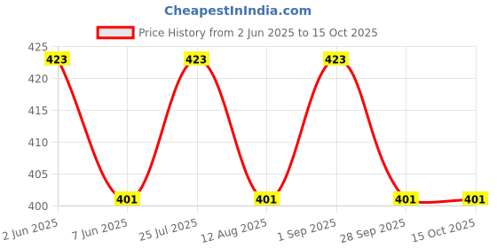 firstcry.com Wonderchild Solid Pocket Detailed Corduroy Shorts - Peach wonderchild Price History Graph from 2 Jun 2025 to 15 Oct 2025