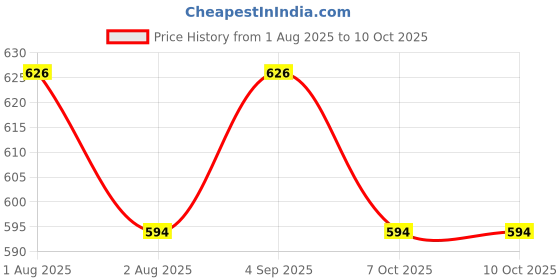 firstcry.com Wonderchild Striped & Boat Embroidered Dungaree With Half Sleeves Tee Set - Red wonderchild Price History Graph from 1 Aug 2025 to 9 Oct 2025
