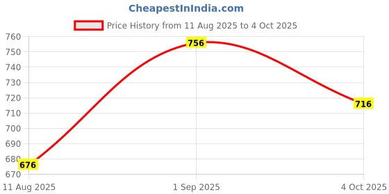 firstcry.com Wonderchild Teddy Bear Printed Dungaree With Half Sleeves Solid Tee - White & Blue wonderchild Price History Graph from 11 Aug 2025 to 4 Oct 2025