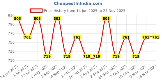 firstcry.com Wonderchild Typography Embroidered Dungaree With Half Puffed Sleeves Fruits Printed Top - Wine & White wonderchild Price History Graph from 14 Jun 2025 to 23 Nov 2025