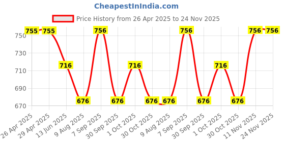 firstcry.com Wonderchild Typography Embroidered Romper With Half Sleeves Sports Theme Printed Tee - White & Navy Blue wonderchild Price History Graph from 26 Apr 2025 to 24 Nov 2025