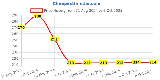 firstcry.com Wonderize Ultra Dry XL Sanitary Napkins - 30 Pads - With Advanced Bacterial Protection - Super Saver Pack wonderize Price History Graph from 31 Aug 2024 to 4 Oct 2025