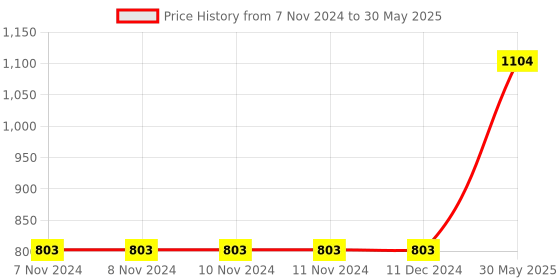 firstcry.com WonderLab 10 Bubble Activities DIY Science Kit - Multicolour wonderlab Price History Graph from 7 Nov 2024 to 30 May 2025