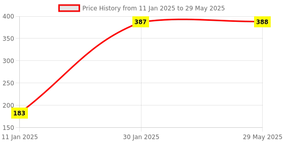firstcry.com Wonderlab Dino Soap Kit - Multicolor wonderlab Price History Graph from 11 Jan 2025 to 29 May 2025