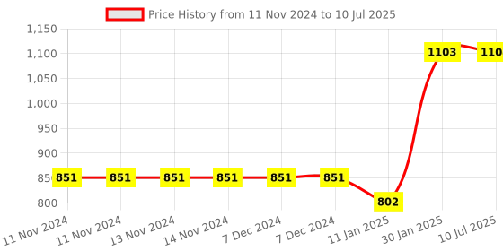 firstcry.com WonderLab DIY Science Kit - Multicolour wonderlab Price History Graph from 11 Nov 2024 to 10 Jul 2025