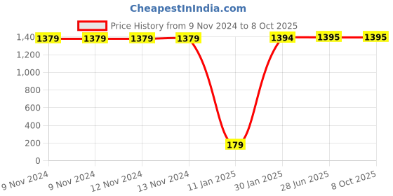 firstcry.com Wonderlab Fun Filled Slime Making Kit - Multicolor wonderlab Price History Graph from 9 Nov 2024 to 8 Oct 2025