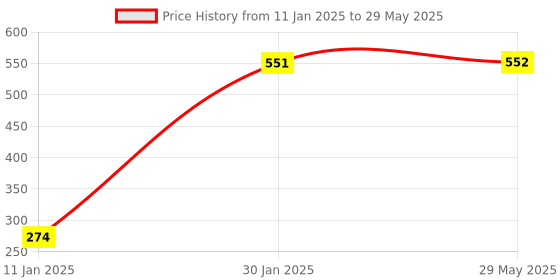 firstcry.com Wonderlab Rainbow Crush Kit - Multicolor wonderlab Price History Graph from 11 Jan 2025 to 29 May 2025