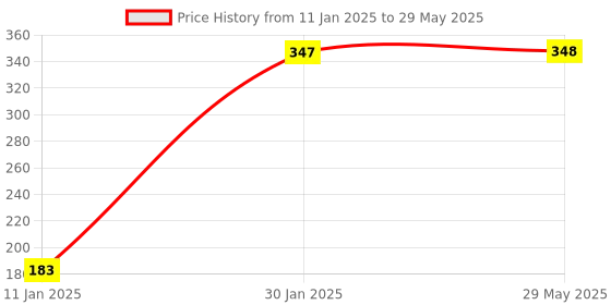 firstcry.com Wonderlab Rainbow Soap Kit - Multicolor wonderlab Price History Graph from 11 Jan 2025 to 29 May 2025