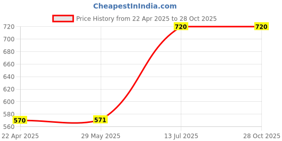 firstcry.com WONDRBOX Animals Photo Frames - Multicolour wondrbox Price History Graph from 22 Apr 2025 to 27 Oct 2025