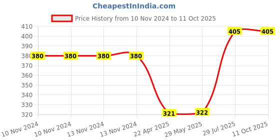 firstcry.com Wondrbox Dinosaur Jigsaw Puzzle - 60 Pieces wondrbox Price History Graph from 10 Nov 2024 to 10 Oct 2025
