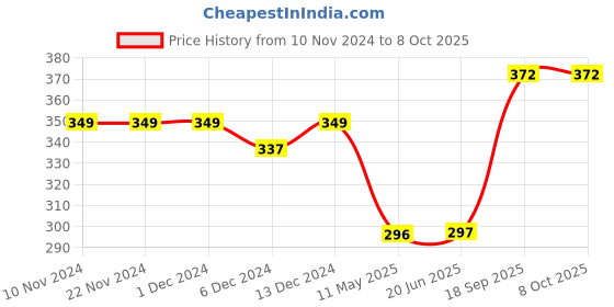 firstcry.com WONDRBOX Lacing Activity Animal Cardboard Cutouts and 2 Laces - Multicolour wondrbox Price History Graph from 10 Nov 2024 to 7 Oct 2025