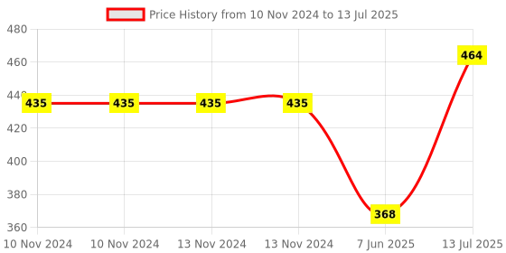 firstcry.com Wondrbox Means of Transport Jigsaw Puzzle Set of 4 - 12 Pieces Each wondrbox Price History Graph from 10 Nov 2024 to 13 Jul 2025