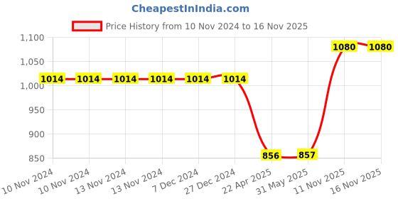 firstcry.com WONDRBOX My First Science Kit Multicolor - 50 Pieces wondrbox Price History Graph from 10 Nov 2024 to 15 Nov 2025