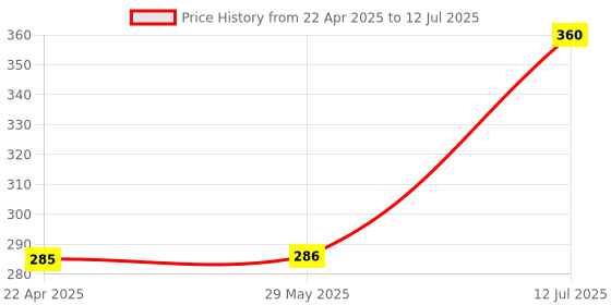 firstcry.com Wondrbox My First Scissor Craft Activity Book - Multicolour wondrbox Price History Graph from 22 Apr 2025 to 12 Jul 2025