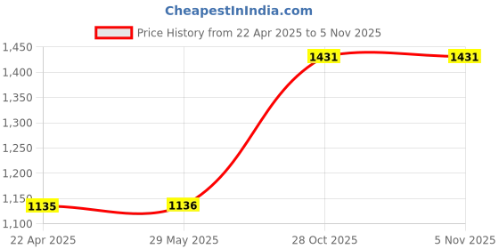 firstcry.com Wondrbox My First Scissor Craft Activity Kit Pack of 5 - Multicolor wondrbox Price History Graph from 22 Apr 2025 to 4 Nov 2025