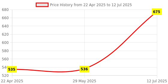 firstcry.com Wondrbox Rush Up! Fun Strategy Card Game - Multicolour wondrbox Price History Graph from 22 Apr 2025 to 12 Jul 2025