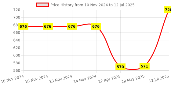 firstcry.com WONDRBOX Science Slime Kit - Multicolour wondrbox Price History Graph from 10 Nov 2024 to 12 Jul 2025